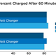 Illustration for article titled We Tested iPhone Fast-Charging and You Should Definitely Upgrade Your Chargerem/em